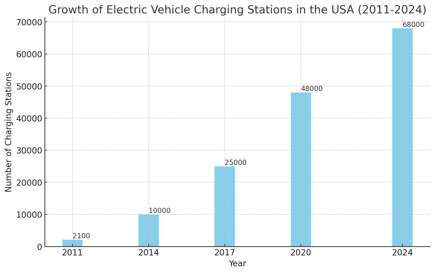 Illustration of the growth of the US public EV charging network