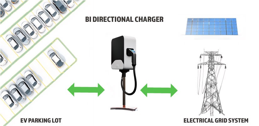 Diagram explaining bidirectional charging between electric vehicles and the grid