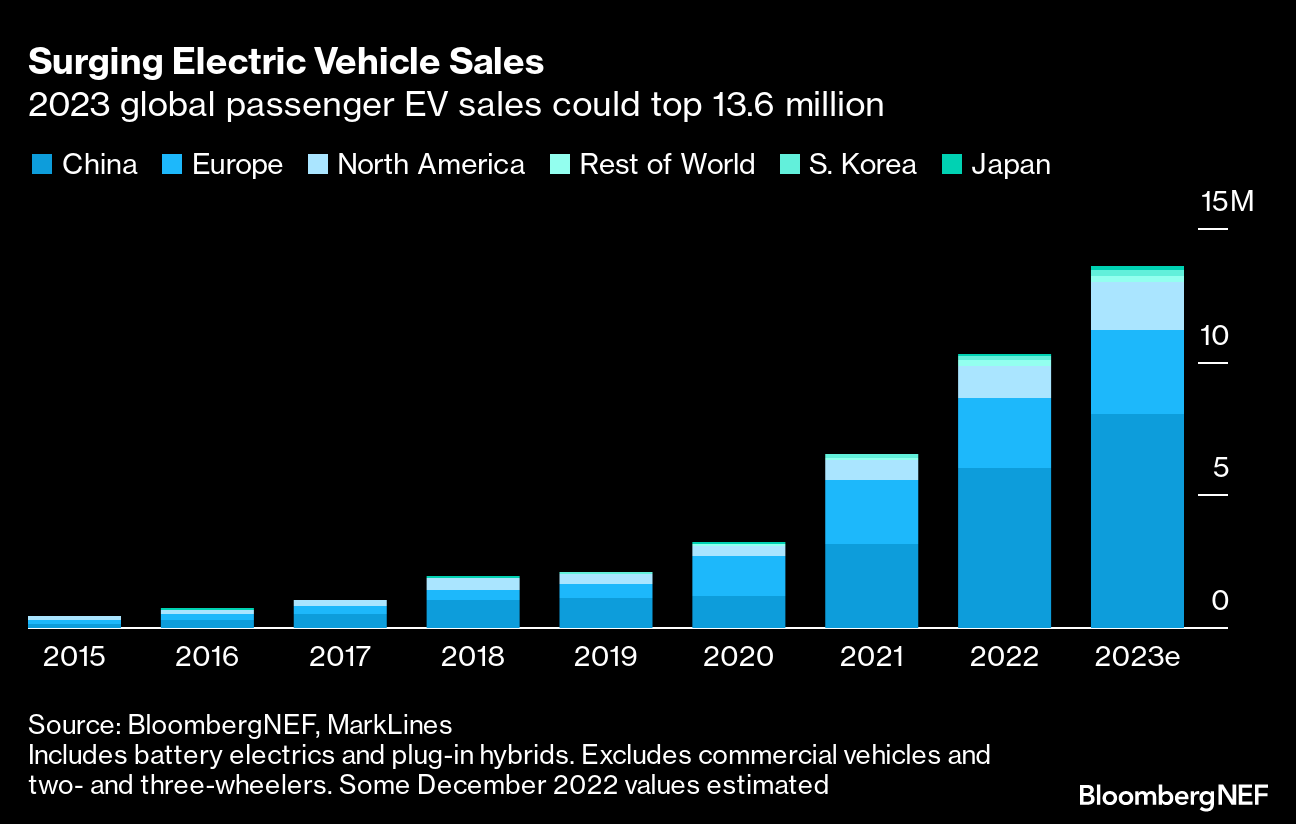 Chart of global electric vehicle share of new car sales