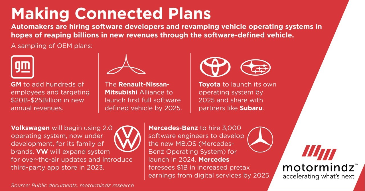 MotorMindz chart comparing how automakers are approaching their own vehicle software platforms