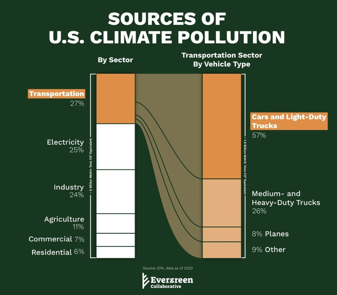 Global transportation emissions and the shift to electric vehicles
