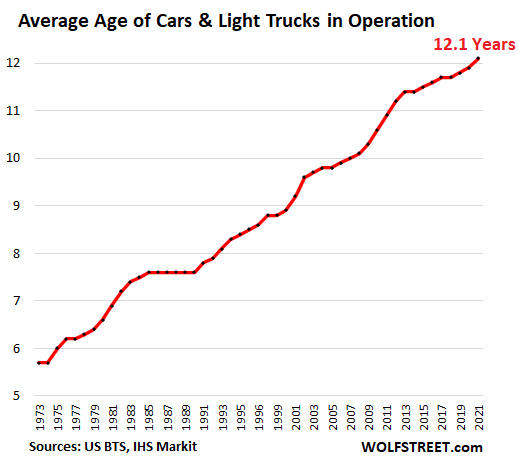 Chart showing the rising average age of vehicles in operation in the U.S.