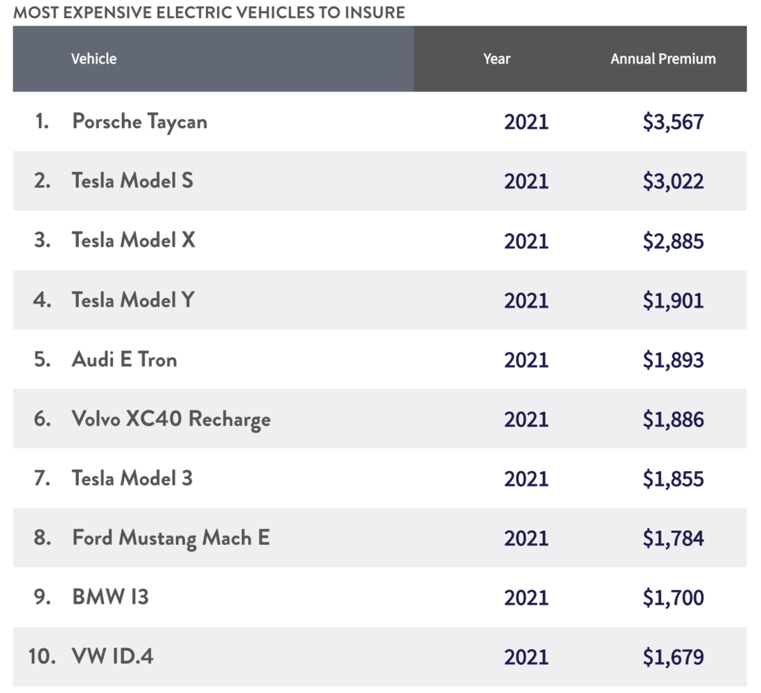 Moneygeek table of the ten most expensive electric vehicles to insure