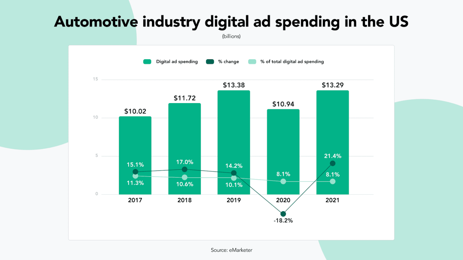 Chart of annual automotive digital advertising spending