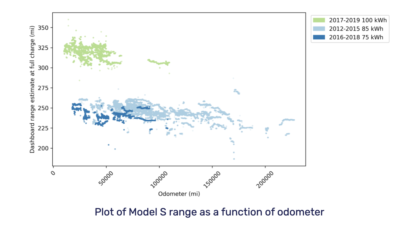 Recurrent study chart showing range retention across high-mileage Tesla Model S vehicles