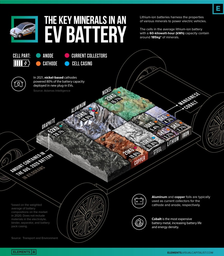 Graphic showing the elements that make up a typical electric vehicle battery